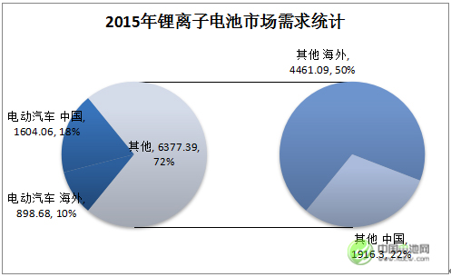 2015年全球與中國市場鋰離子電池需求統計