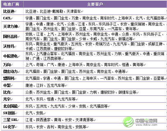 2015年中國新能源汽車市場主要廠商客戶關系