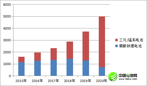 中國車用動力鋰離子電池發展現狀及預測(三) 中國車用動力鋰離子電池發展現狀及預測(三)