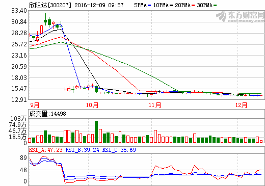 欣旺達：擬以出資3465萬元參股自動化設備公司