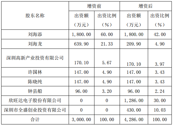 欣旺達：擬以出資3465萬元參股自動化設備公司