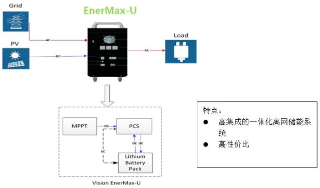 海外戶用儲能市場日漸成熟 雄韜家用儲能產(chǎn)品強勢參與 海外戶用儲能市場日漸成熟 雄韜家用儲能產(chǎn)品強勢參與