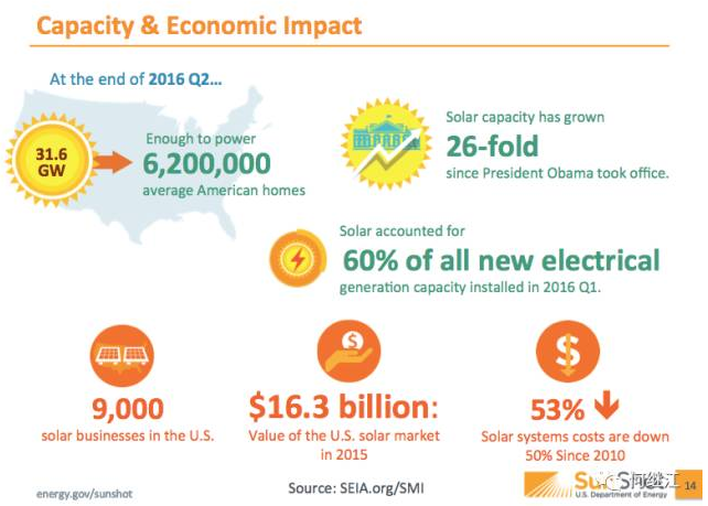 美國能源部:光伏發電量占比2030年達20%,2050年達40% 美國能源部:光伏發電量占比2030年達20%,2050年達40%