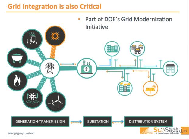 美國能源部:光伏發電量占比2030年達20%,2050年達40% 美國能源部:光伏發電量占比2030年達20%,2050年達40%