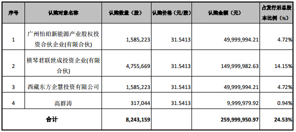 凱金能源募資2.6億 深耕鋰電池負(fù)極材料領(lǐng)域