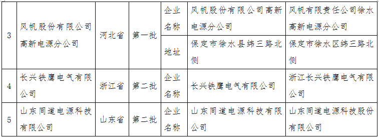 工信部:擬公告符合《鉛蓄電池行業規范條件(2015年本)》企業變更名單 工信部:擬公告符合《鉛蓄電池行業規范條件(2015年本)》企業變更名單