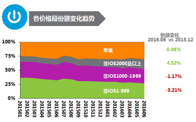 回望2016年 智能手機(jī)已走向成熟的消費(fèi)升級 回望2016年 智能手機(jī)已走向成熟的消費(fèi)升級
