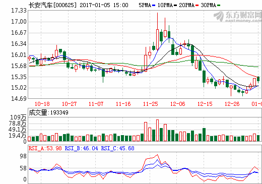 長安汽車2016累計銷售新能源車22380輛 同比增長158.58% 長安汽車2016累計銷售新能源車22380輛 同比增長158.58%