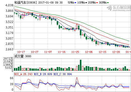 騰訊富士康淡出 和諧汽車另謀合伙人 騰訊富士康淡出 和諧汽車另謀合伙人