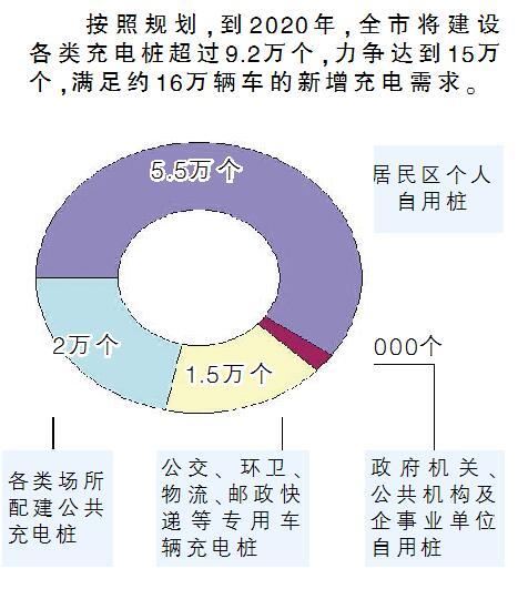 津推廣新能源汽車 2020年建設充電樁超9.2萬個 津推廣新能源汽車 2020年建設充電樁超9.2萬個