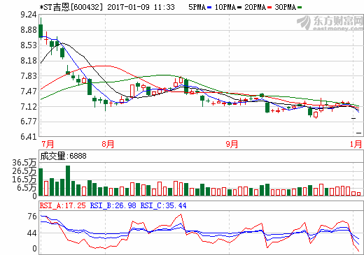 *ST吉恩重組失敗保殼未果 或?qū)和I鲜? alt=