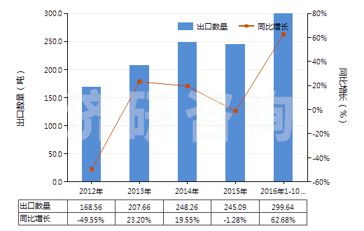 2012-2016年10月中國氯化鈷進出口數據與未來趨勢 2012-2016年10月中國氯化鈷進出口數據與未來趨勢