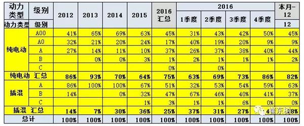 2016年12月新能源乘用車銷量達3.8萬 全年增長84%