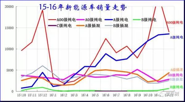2016年12月新能源乘用車銷量達3.8萬 全年增長84%