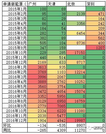 2016年12月新能源乘用車銷量達3.8萬 全年增長84% 2016年12月新能源乘用車銷量達3.8萬 全年增長84%