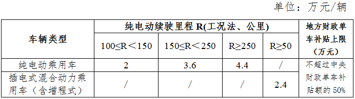 地補不超中央50% 新能源車推廣補貼方案及產品技術要求解讀