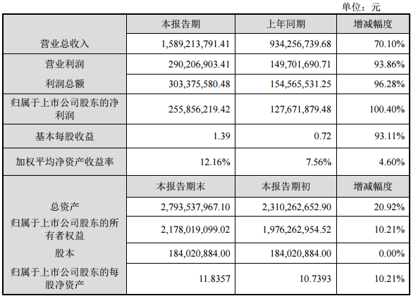 新宙邦2016年營業收入15.89億元 凈利潤2.56億元