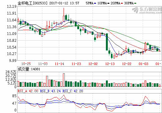 金杯電工:子公司合資5000萬元加碼動力電池PACK領域 金杯電工:子公司合資5000萬元加碼動力電池PACK領域