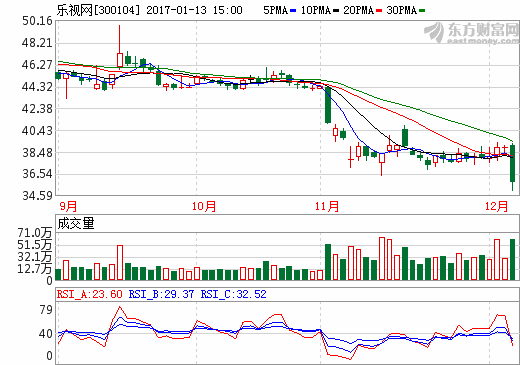 融創中國150億馳援樂視 樂然投資和華夏人壽助陣 融創中國150億馳援樂視 樂然投資和華夏人壽助陣