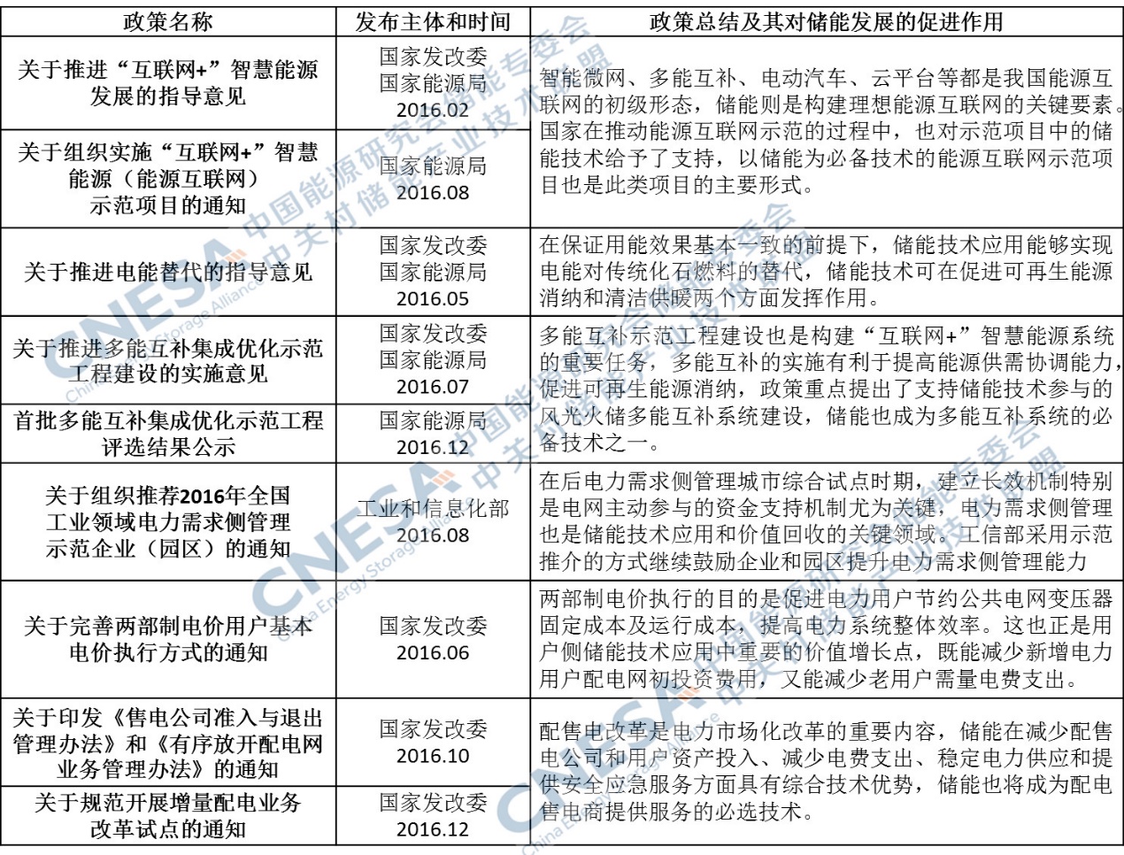 2016年儲(chǔ)能產(chǎn)業(yè)盤點(diǎn):尋找儲(chǔ)能的商業(yè)化市場(chǎng) 2016年儲(chǔ)能產(chǎn)業(yè)盤點(diǎn):尋找儲(chǔ)能的商業(yè)化市場(chǎng)