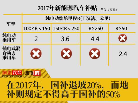 新能源汽車補貼退坡40% 或成推廣最大難題 新能源汽車補貼退坡40% 或成推廣最大難題
