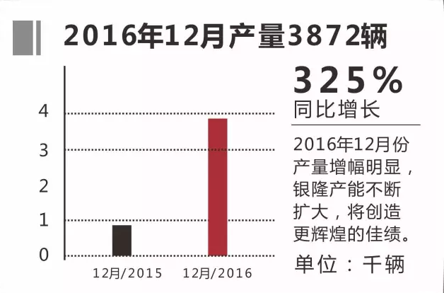2016年銀隆純電動客車訂單超6200輛 增長110%
