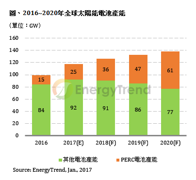 2017年PERC電池產能增至25GW 產出總量倍增