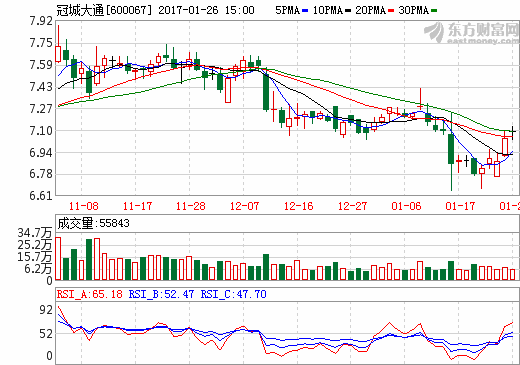 冠城大通：子公司冠城瑞閩動(dòng)力電芯預(yù)計(jì)年內(nèi)投產(chǎn)