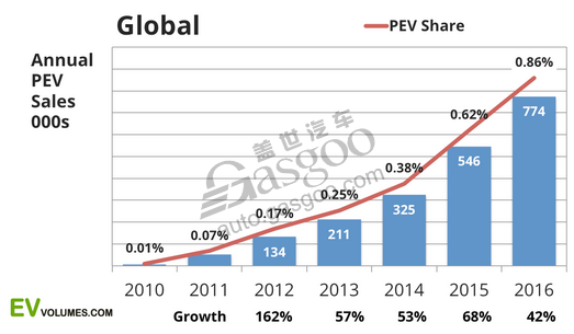 汽車銷量，電動(dòng)車銷量，新能源車銷量，插電式汽車銷量，2016電動(dòng)車銷量,2016年新能源車銷量,插電式混合動(dòng)力汽車銷量,比亞迪2016年銷量