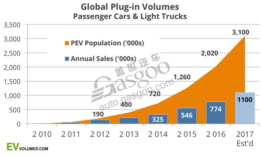 汽車銷量,電動(dòng)車銷量,新能源車銷量,插電式汽車銷量,2016電動(dòng)車銷量,2016年新能源車銷量,插電式混合動(dòng)力汽車銷量,比亞迪2016年銷量 汽車銷量,電動(dòng)車銷量,新能源車銷量,插電式汽車銷量,2016電動(dòng)車銷量,2016年新能源車銷量,插電式混合動(dòng)力汽車銷量,比亞迪2016年銷量