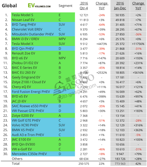 汽車銷量,電動(dòng)車銷量,新能源車銷量,插電式汽車銷量,2016電動(dòng)車銷量,2016年新能源車銷量,插電式混合動(dòng)力汽車銷量,比亞迪2016年銷量 汽車銷量,電動(dòng)車銷量,新能源車銷量,插電式汽車銷量,2016電動(dòng)車銷量,2016年新能源車銷量,插電式混合動(dòng)力汽車銷量,比亞迪2016年銷量