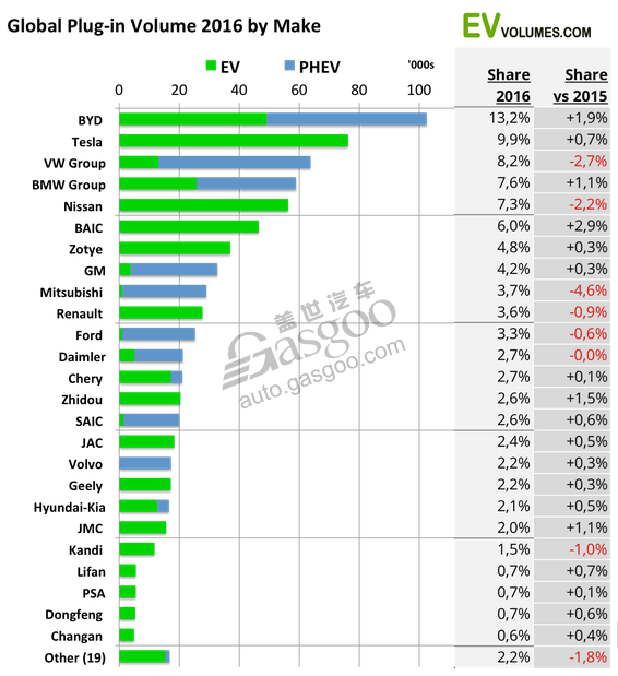 汽車銷量，電動(dòng)車銷量，新能源車銷量，插電式汽車銷量，2016電動(dòng)車銷量,2016年新能源車銷量,插電式混合動(dòng)力汽車銷量,比亞迪2016年銷量