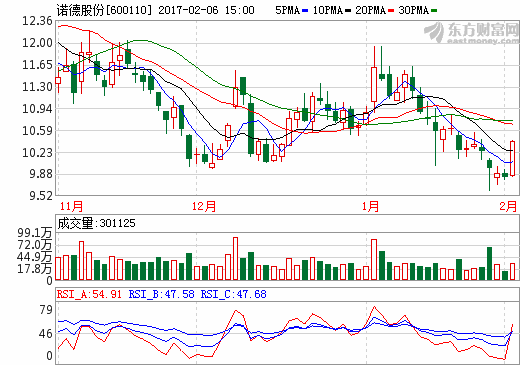 諾德股份 諾德股份