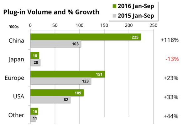2016年(1~9月)世界主要區域市場電動汽車增長情況圖 2016年(1~9月)世界主要區域市場電動汽車增長情況圖