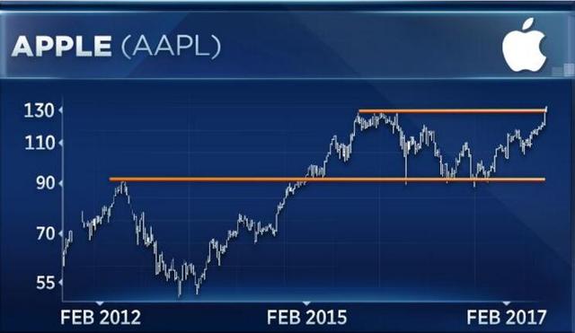 蘋果股價創(chuàng)新高不成問題 市值有望升至8500億美元