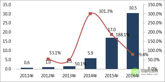 圖 1 2011-2016年中國鋰動力電池出貨量：Gwh