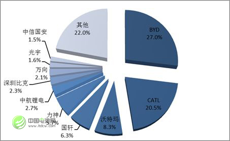 圖 3 2016年中國鋰動力電池企業競爭格局
