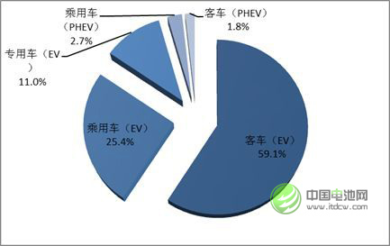 圖 2 2016年中國鋰動力電池不同市場領域消費結構