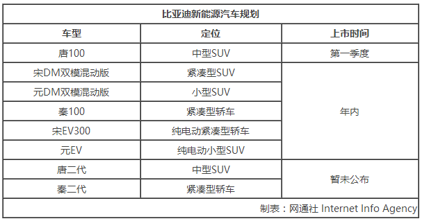 比亞迪今年電池產能增6成 8款新車將上市 比亞迪今年電池產能增6成 8款新車將上市