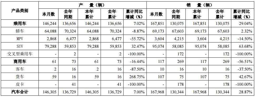 廣汽集團1月銷量近17萬輛 同比增長28.87%