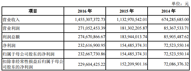 鋰電池結(jié)構(gòu)件生產(chǎn)商科達利IPO申請獲批 擬赴中小板上市