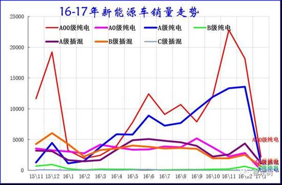 乘聯會：2017年1月新能源乘用車銷0.54萬 普混0.98萬