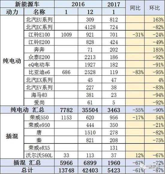 乘聯(lián)會(huì):2017年1月新能源乘用車銷0.54萬 普混0.98萬 乘聯(lián)會(huì):2017年1月新能源乘用車銷0.54萬 普混0.98萬
