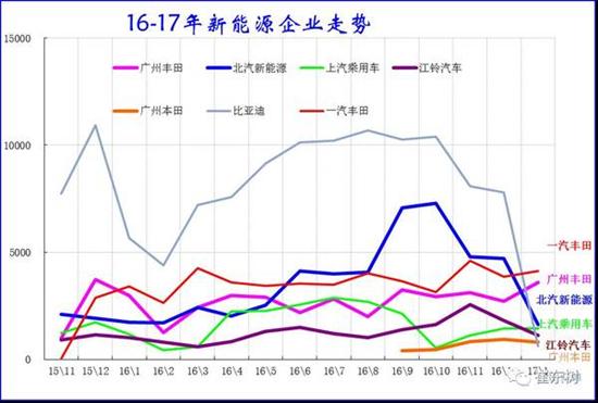 乘聯(lián)會(huì):2017年1月新能源乘用車銷0.54萬 普混0.98萬 乘聯(lián)會(huì):2017年1月新能源乘用車銷0.54萬 普混0.98萬