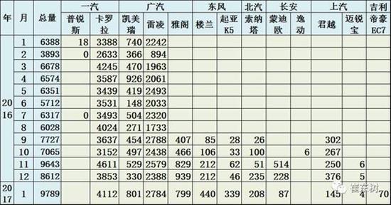 乘聯(lián)會(huì):2017年1月新能源乘用車銷0.54萬 普混0.98萬 乘聯(lián)會(huì):2017年1月新能源乘用車銷0.54萬 普混0.98萬