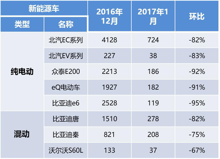 新能源車市新政影響明顯 陣痛后或?qū)⒒嘏? alt=