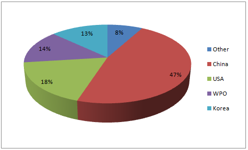 全球專利申請國家分布（截止到 2014 年）