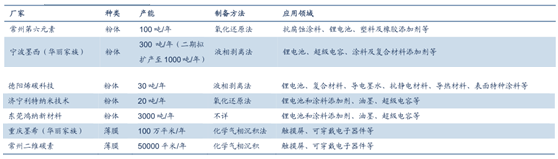 國內(nèi)部分廠家的石墨烯產(chǎn)能