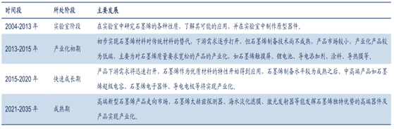 石墨烯產(chǎn)業(yè)化的“時(shí)間表”