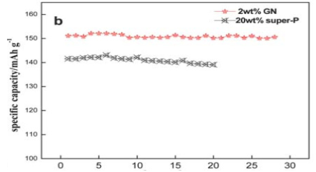 0.1C 充放電時(shí)石墨烯和炭黑鋰電池循環(huán)性能比較
